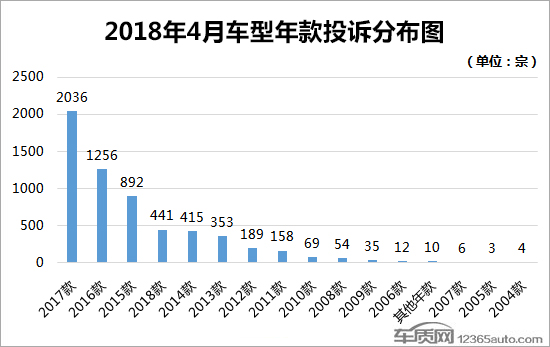 投訴，汽車投訴排行,車主投訴，汽車質(zhì)量投訴