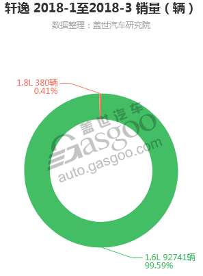 轩逸-2018年3月细分销量（按发动机）