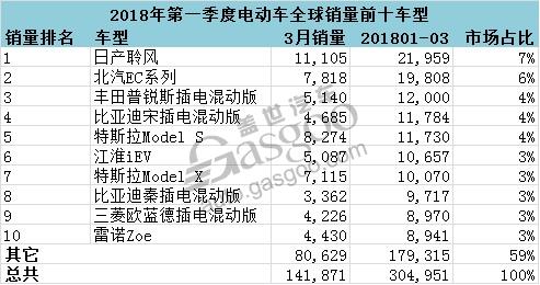 銷量，全球電動車銷量,日產(chǎn)聆風(fēng)銷量,北汽電動車全球排名