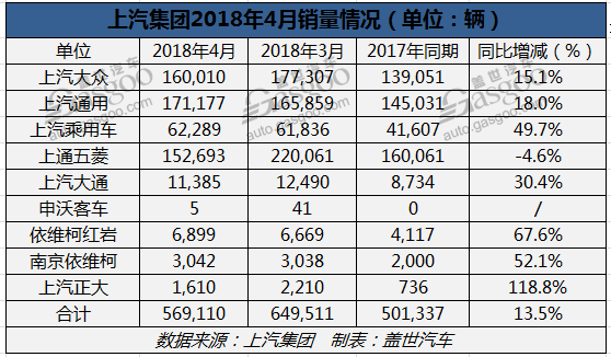 上汽集团前4月累计销量超239万辆 上汽乘用车大涨五成