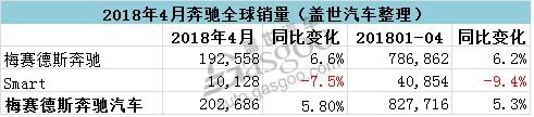 奔驰前4个月在华累计销量破22万 同比增幅为18%