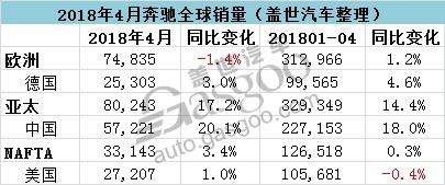 奔驰前4个月在华累计销量破22万 同比增幅为18%