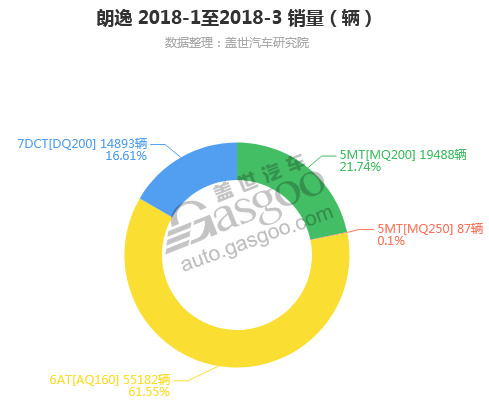 朗逸-2018年3月汽车销量_细分销量（按变速箱）