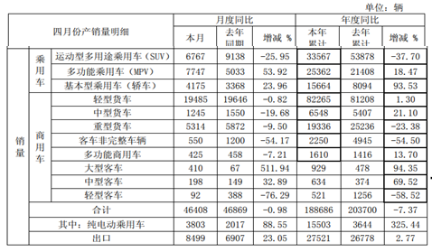 4月销量微跌，江淮汽车未来发展潜力何在？