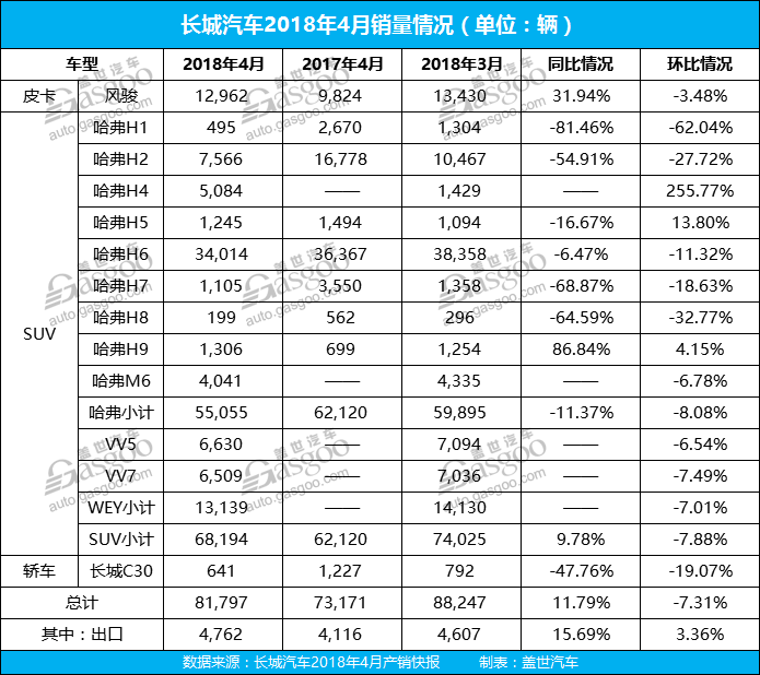 长城汽车，长城汽车销量,哈弗H6销量,车企4月销量