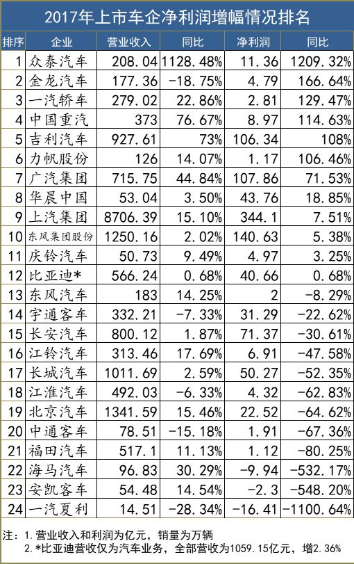 車企賺錢能力,車企利潤