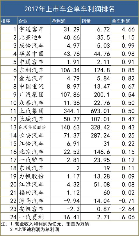 車企賺錢能力,車企利潤