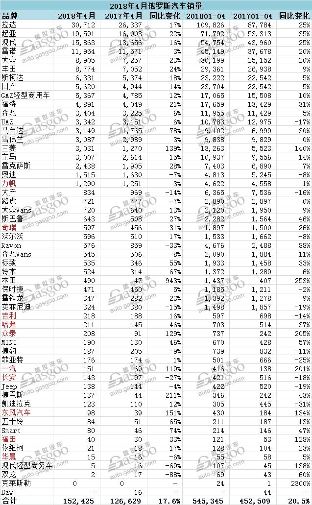 俄罗斯4月销量：力帆稳居中国品牌第一