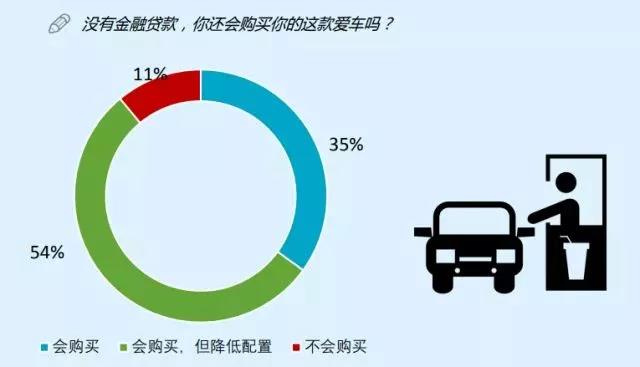 汽车后市场,汽车金融