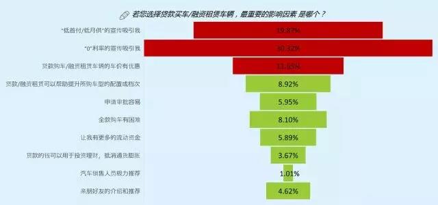 汽车后市场,汽车金融