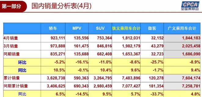 4月乘用车销量前十企业洗牌： 上汽通用居首 吉利入前四