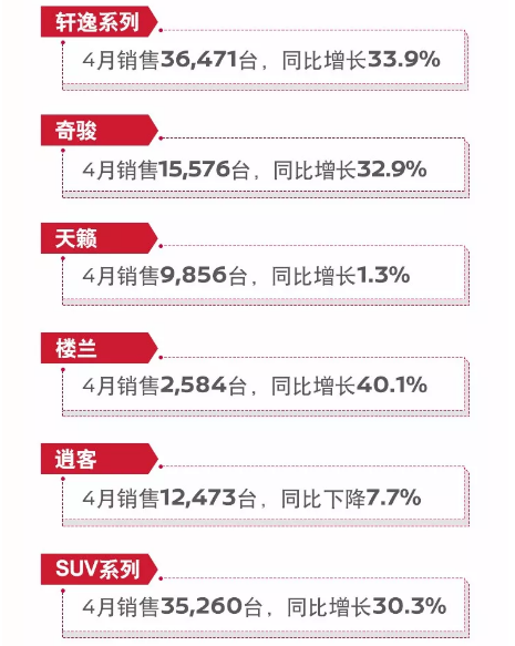 东风日产为最大赢家、东风本田下滑严重 日系车4月销量解析