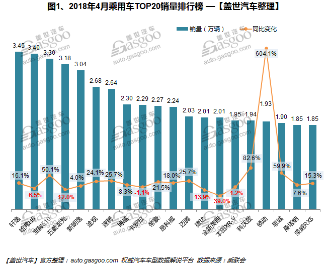 2018年4月汽车销量排行榜：轩逸险胜哈弗H6夺冠