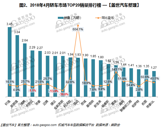 2018年4月汽车销量排行榜：轩逸险胜哈弗H6夺冠