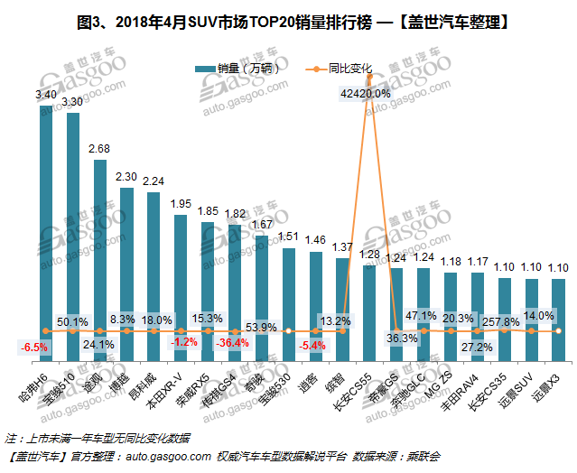 2018年4月汽车销量排行榜：轩逸险胜哈弗H6夺冠