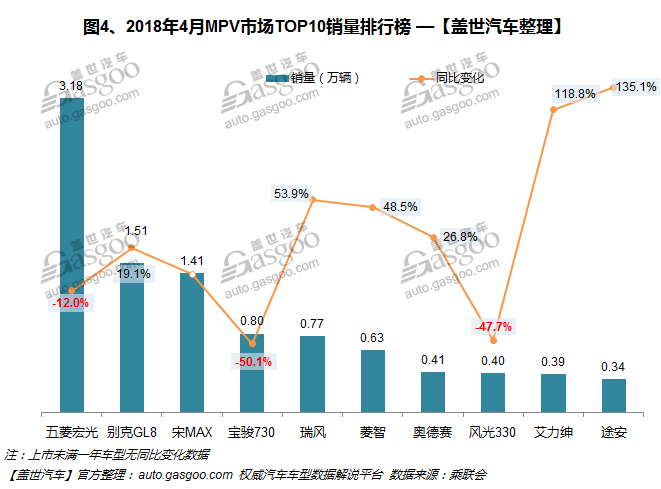 2018年4月汽车销量排行榜：轩逸险胜哈弗H6夺冠