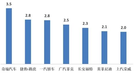 汽車庫存預(yù)警指數(shù),汽車經(jīng)銷商庫存