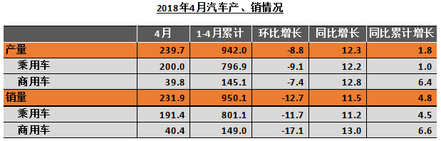 自主品牌，4月汽車產(chǎn)量,4月汽車銷量