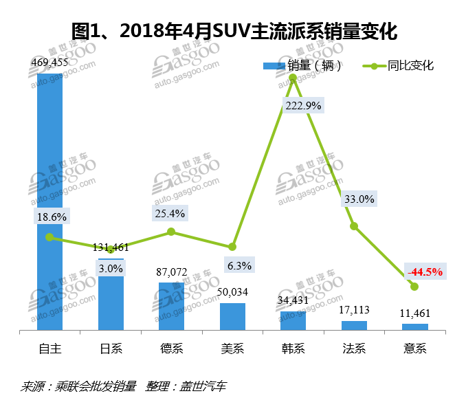 2018年4月国内SUV市场销量分析:哈弗H6重返冠军宝座