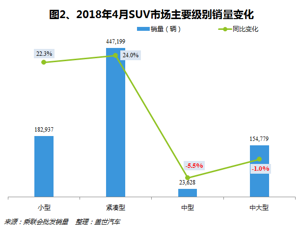 2018年4月国内SUV市场销量分析:哈弗H6重返冠军宝座