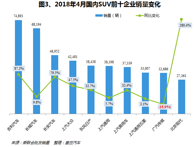 2018年4月国内SUV市场销量分析:哈弗H6重返冠军宝座