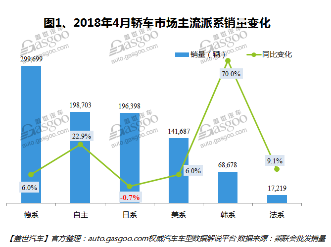 2018年4月国内轿车市场销量分析：轩逸登顶，朗逸退居第二