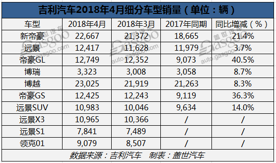 吉利汽车5月上半月大事回顾