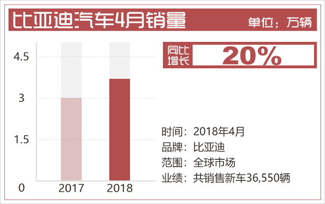 比亚迪汽车5月上半月大事回顾