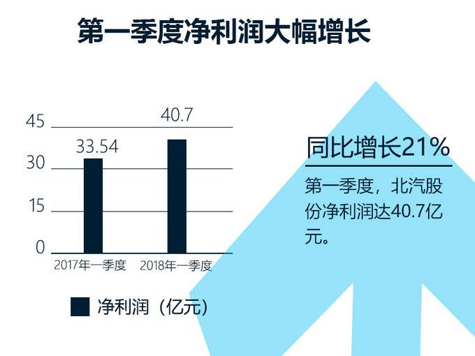 北汽集团5月上半月大事回顾