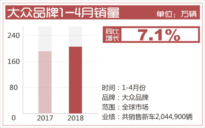 大众汽车5月上半月大事回顾