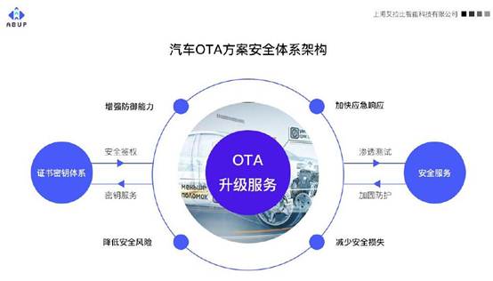 车联网安全“漏洞 ”升级  OTA将是有效防护手段