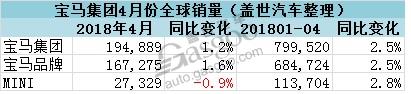 宝马集团4月在华销量增2.5% 全球电动车累销超25万