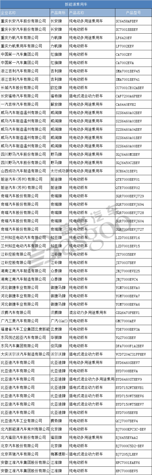 前途K50、云度ππ等461款新能源汽车产品申报工信部第308批新车公示