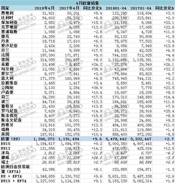 欧洲4月销量回暖：PSA大增70%