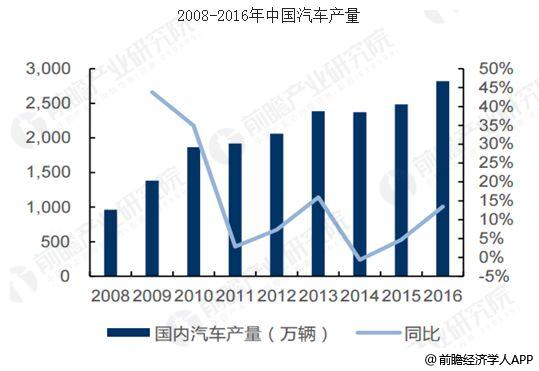 汽车制造,汽车行业趋势