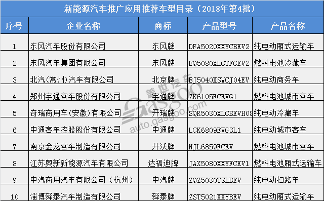 2018年第4、5批新能源车推广目录齐发布 宝马/领克/蔚来等1987款车型入选