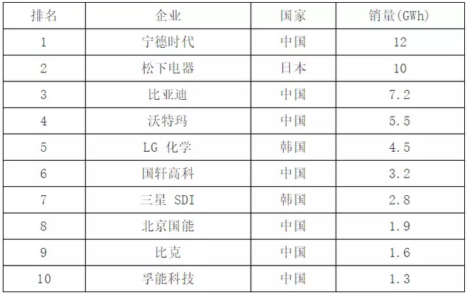 寧德時代電池,動力電池企業(yè)