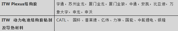 【行业之星】胶粘剂解决方案供应商ITW 走进宇通客车