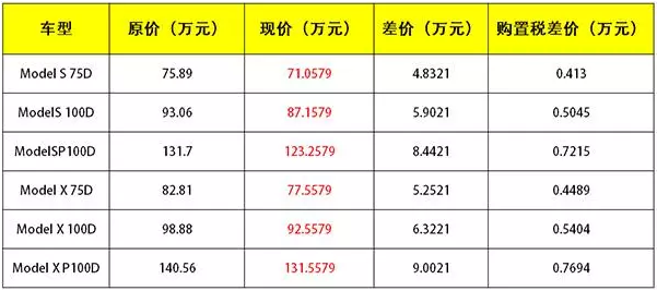 销量，特斯拉销量,汽车关税，特斯拉降价