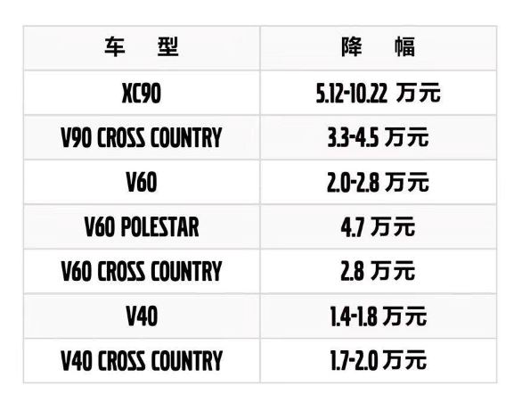 陈立哲：沃尔沃率先下调建议零售价，降税金额全额普惠消费者