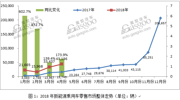 電動汽車，4月新能源零售量,整體走勢,地區(qū)銷量,插電混動,純電動