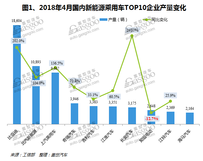 2018年4月新能源乘用车及客车产量分析：产量同比大幅增长