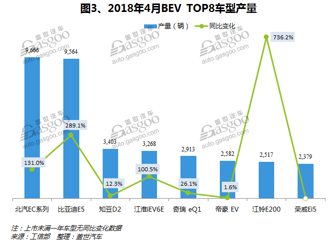 2018年4月新能源乘用车及客车产量分析：产量同比大幅增长