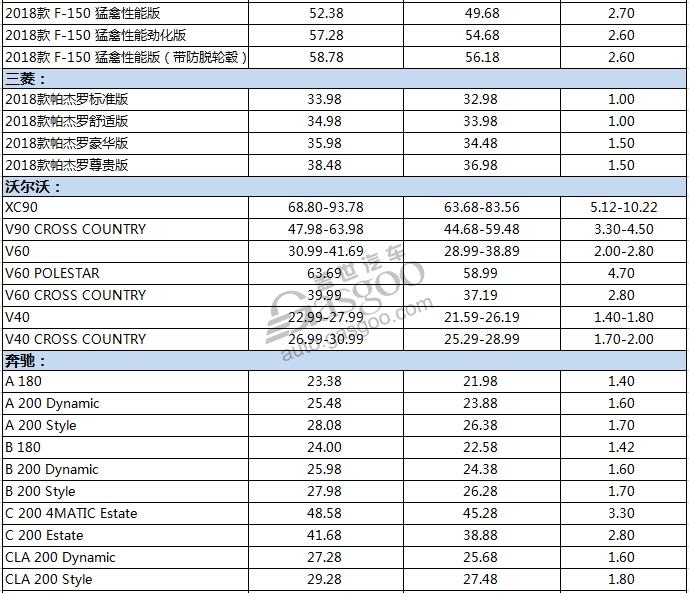 你方唱罢他登场  各大豪华车企价格调整表一览