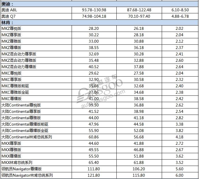 你方唱罢他登场  各大豪华车企价格调整表一览