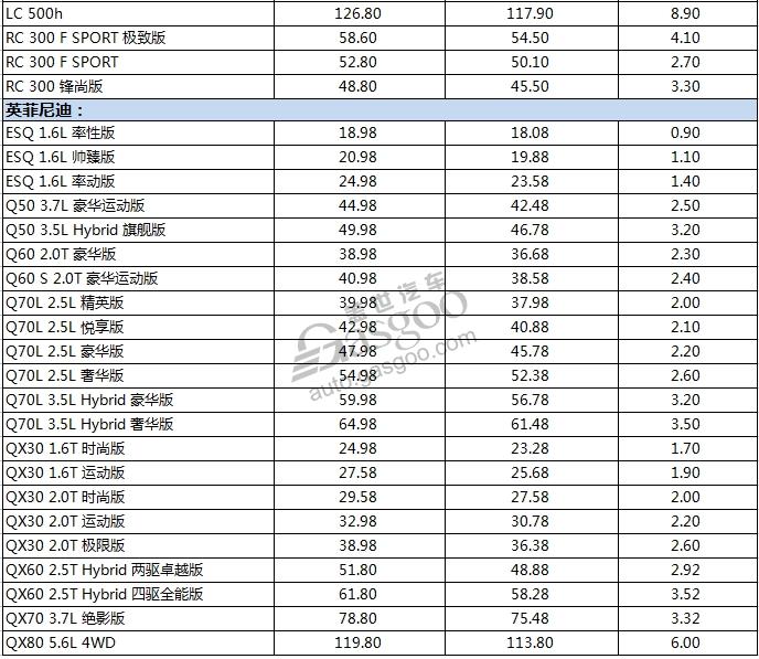 你方唱罢他登场  各大豪华车企价格调整表一览