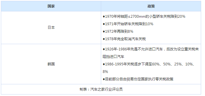 汽车进口关税下调,汽车进口关税下调影响
