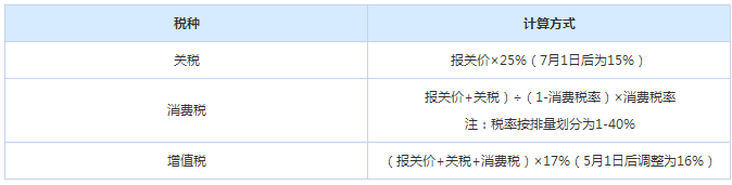 汽车进口关税下调,汽车进口关税下调影响