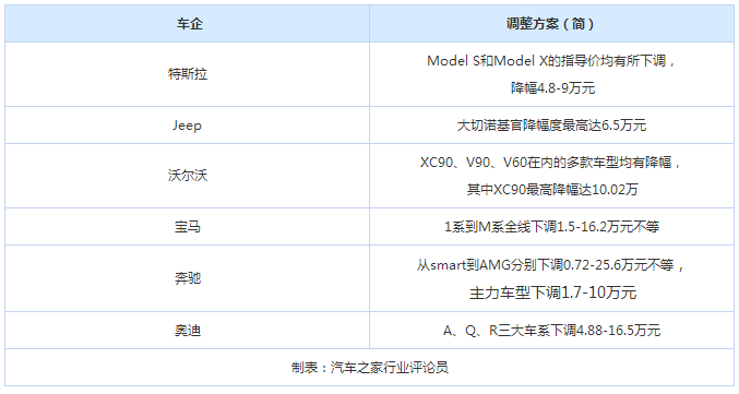 汽车进口关税下调,汽车进口关税下调影响