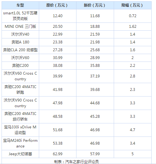 汽车进口关税下调,汽车进口关税下调影响